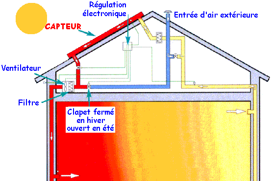 Panneau solaire vmc