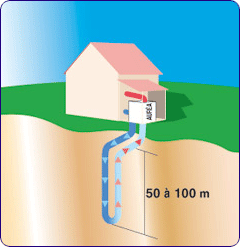 Climatiseur pompe à chaleur géothermie