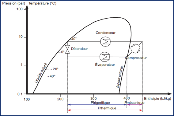 Diagramme enthalpique pompe a chaleur