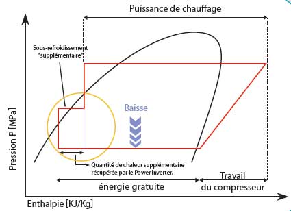 Diagramme pompe a chaleur
