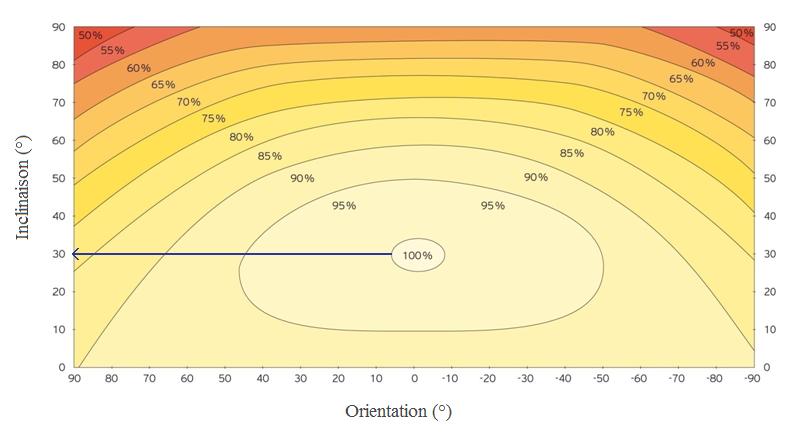 Calcul inclinaison panneau solaire thermique