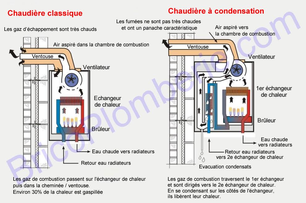 Pompe a chaleur air eau ou chaudiere gaz condensation