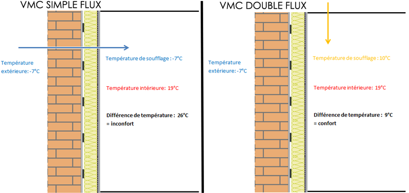 Vmc simple flux pompe à chaleur