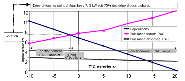 Pompe a chaleur air eau puissance