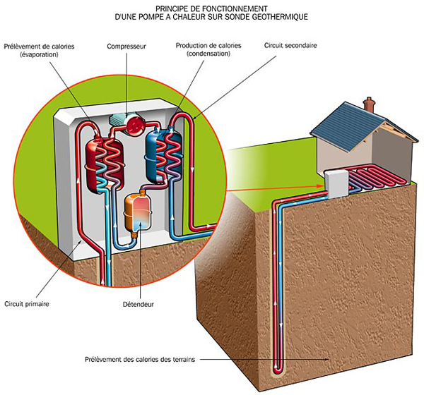 Geothermie et pompe a chaleur