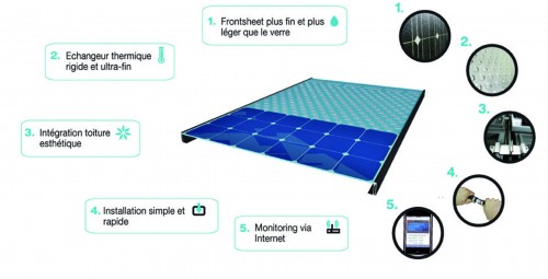 Panneau solaire thermique dualsun