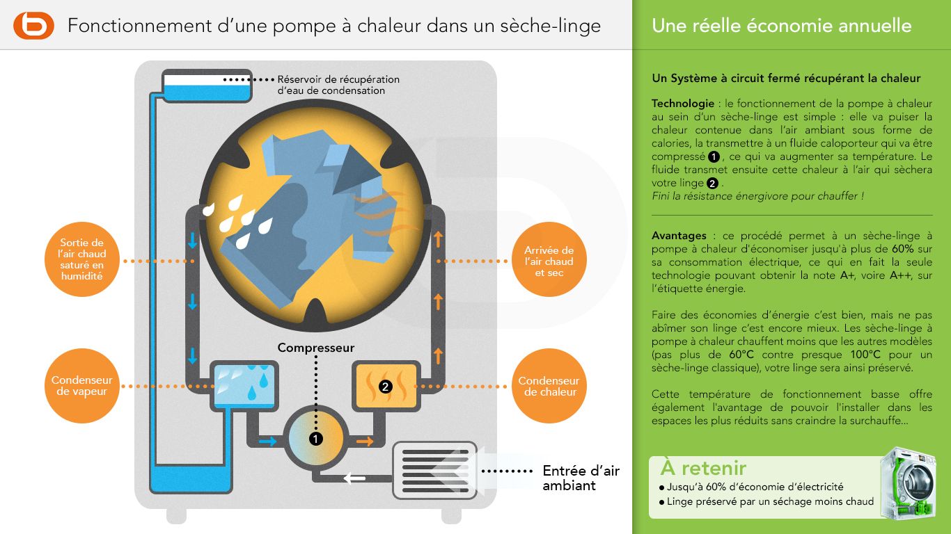 Sechoir pompe à chaleur principe