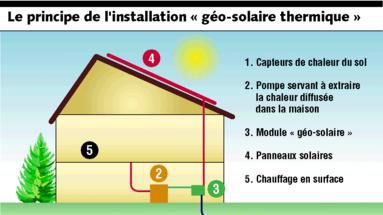 Panneau solaire geothermie