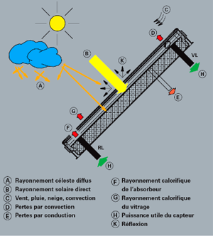 Calcul rendement panneau solaire thermique