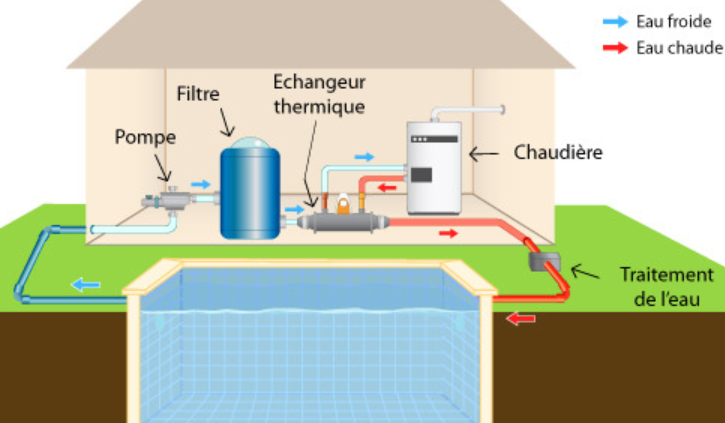 Comment chauffer sa piscine avec une pompe a chaleur