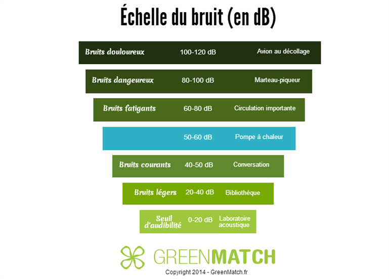 Decibel pompe a chaleur