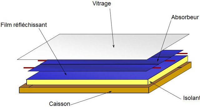 Efficacité d'un panneau solaire