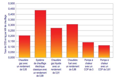 Meilleur cop pompe à chaleur