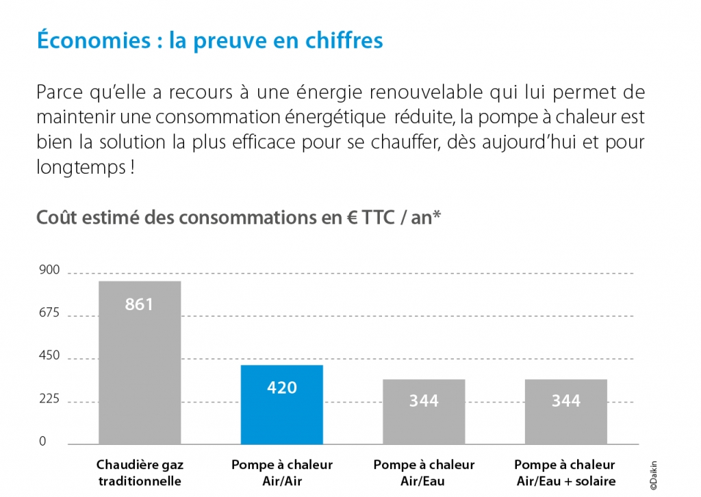 Consommation pompe à chaleur hiver