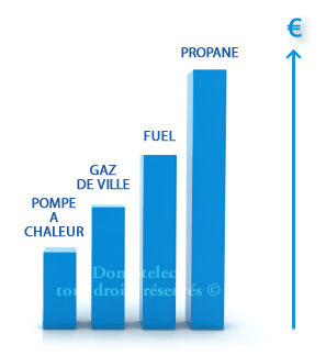 Economie avec pompe a chaleur