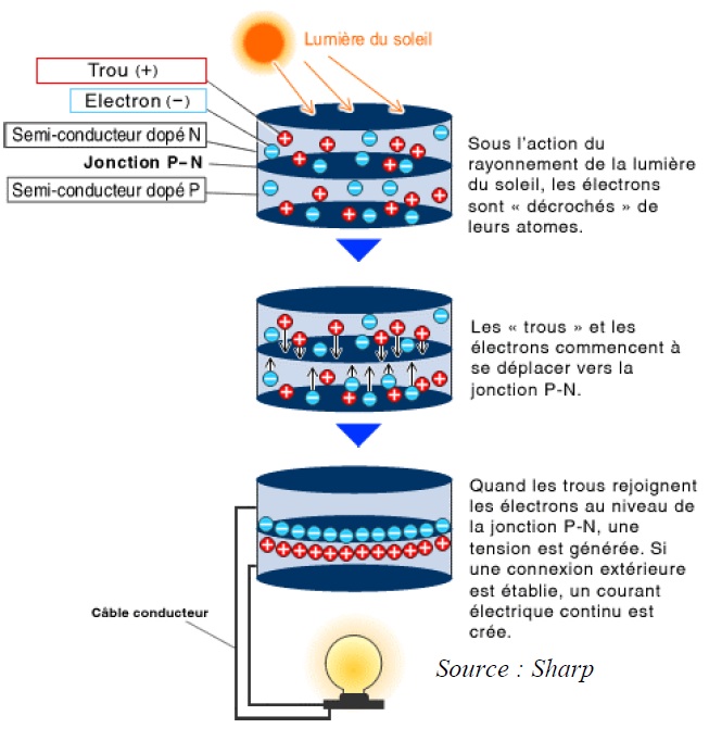 Panneau solaire semi conducteur