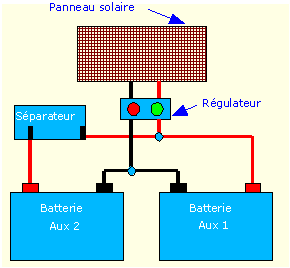 Coupleur separateur panneau solaire