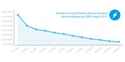 Prix kwh edf panneau solaire