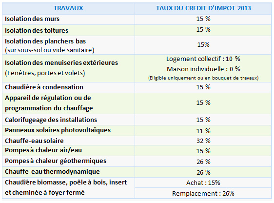 Credit impot pour remplacement pompe a chaleur