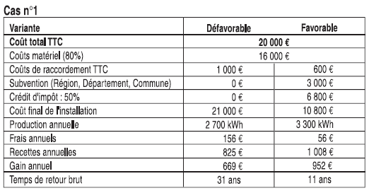 Rentabilite panneau solaire