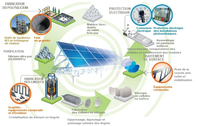 Production panneau solaire pollution