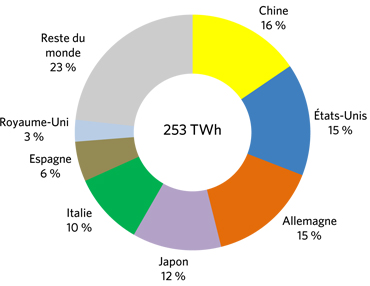 Quantité d'énergie produite par un panneau solaire