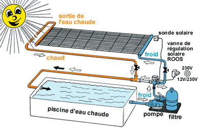 Panneau solaire pour filtration piscine