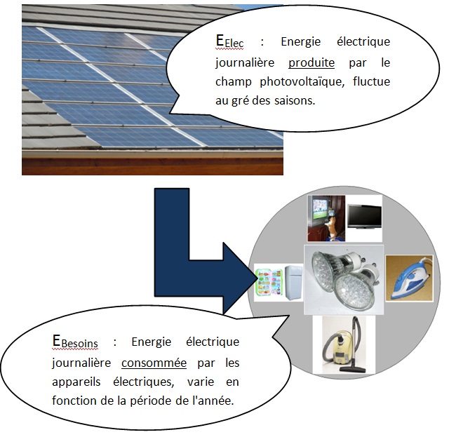 Puissance crête panneau solaire formule