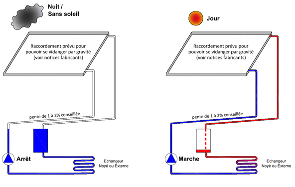 Panneau solaire glycol