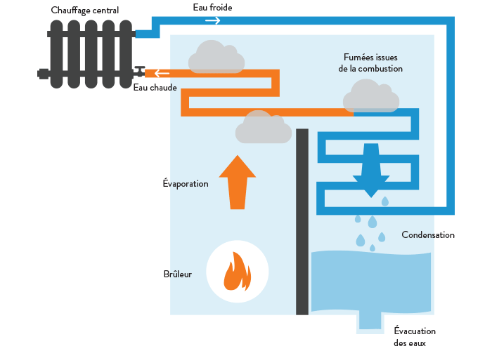 Chaudière à condensation ou pompe a chaleur