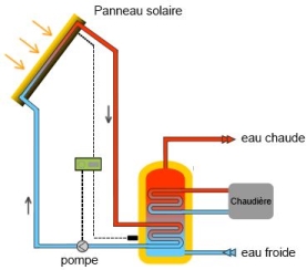 Panneau chauffe eau solaire
