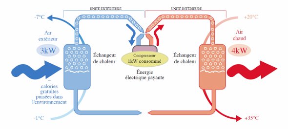 Principe fonctionnement pompe à chaleur air air