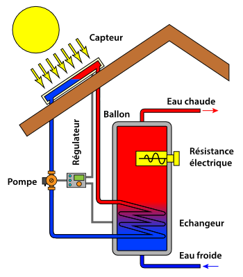Type de panneau solaire thermique