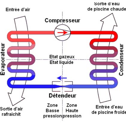 Pompe a chaleur trop de pression