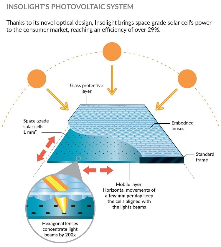 Panneau solaire rendement 2018