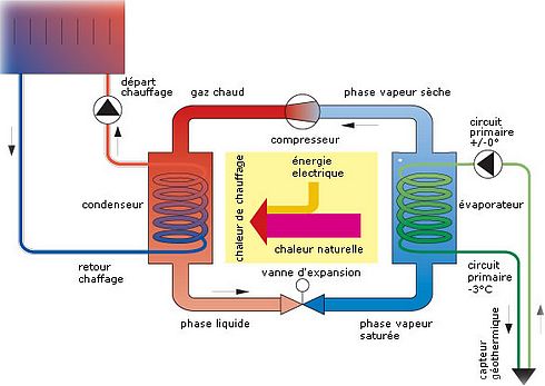 Principe pompe à chaleur eau eau