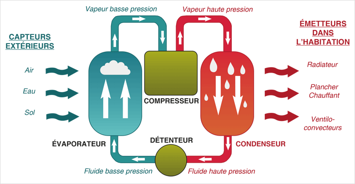 Fonctionnement pompe a chaleur a eau