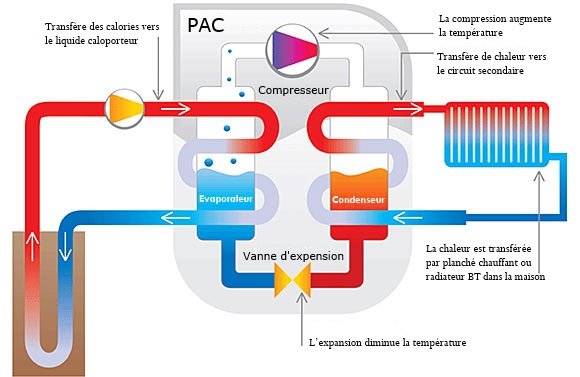 Seche linge pompe a chaleur principe de fonctionnement
