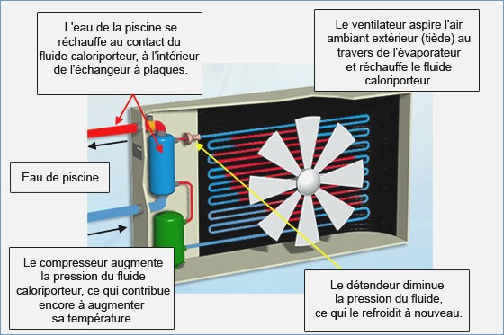 Pompe a chaleur piscine principe