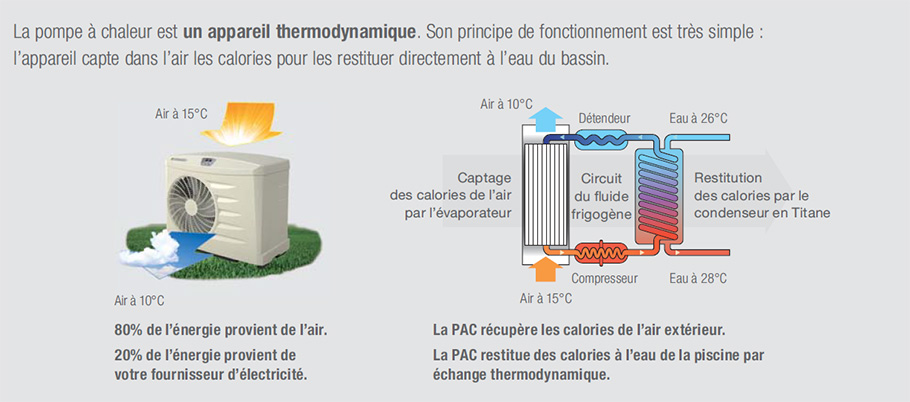 Fonctionnement pompe a chaleur piscine