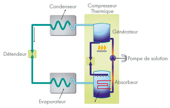 Pompe à chaleur gaz