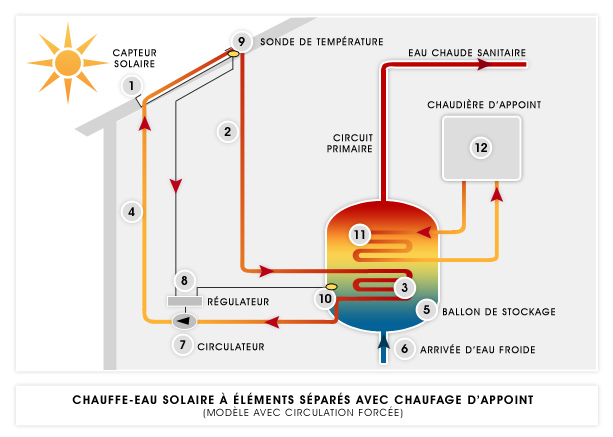 Chauffage serre avec panneau solaire