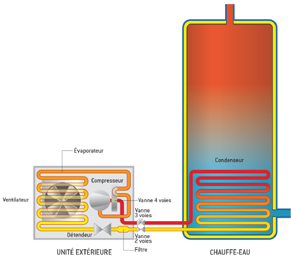Chauffage industriel pompe a chaleur