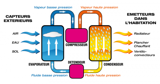 Pompe à chaleur écologique
