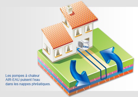 Pompe à chaleur hydrothermique