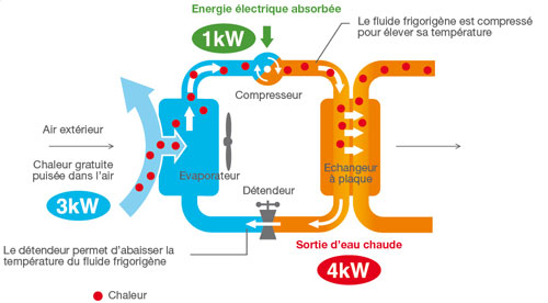 Pompe a chaleur air air consomation