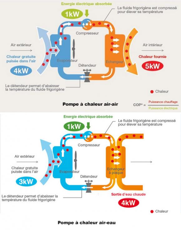 Principe de fonctionnement pompe a chaleur
