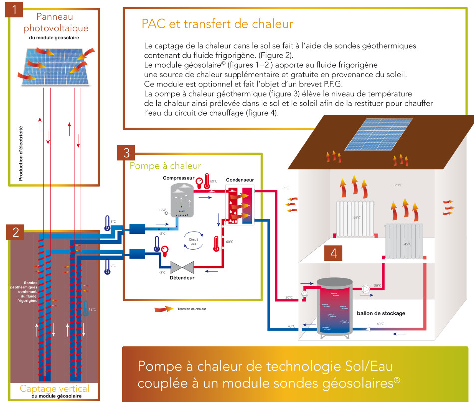 Pompe a chaleur sol eau fonctionnement