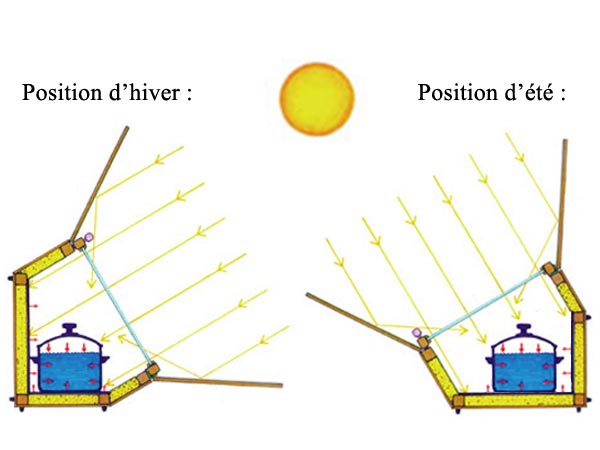 Panneau solaire four