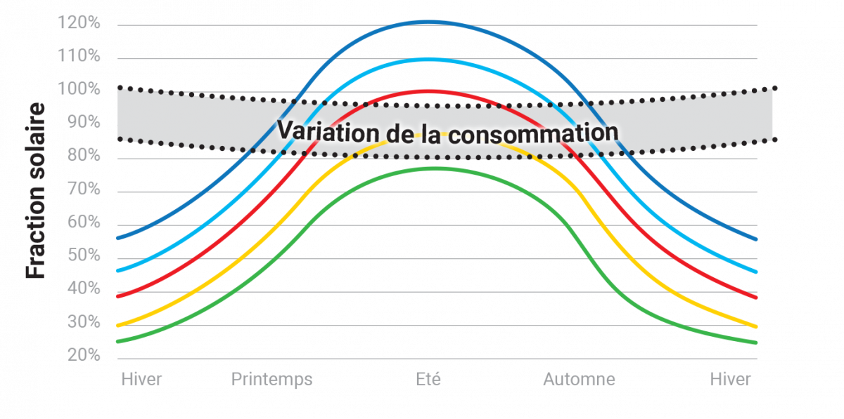 Dimensionnement de panneau solaire thermique